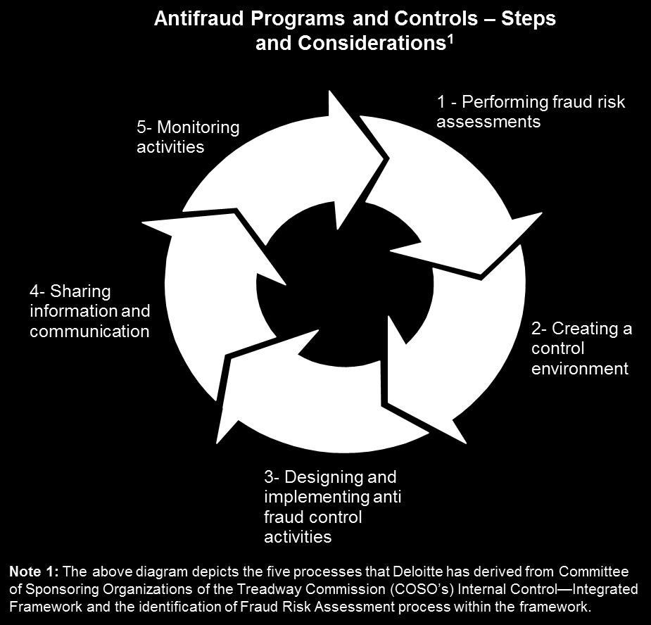 Key elements of an anti-fraud program Five areas of focus - organizations should consider the five key elements of the internal control integrated framework set out by COSO : 1.