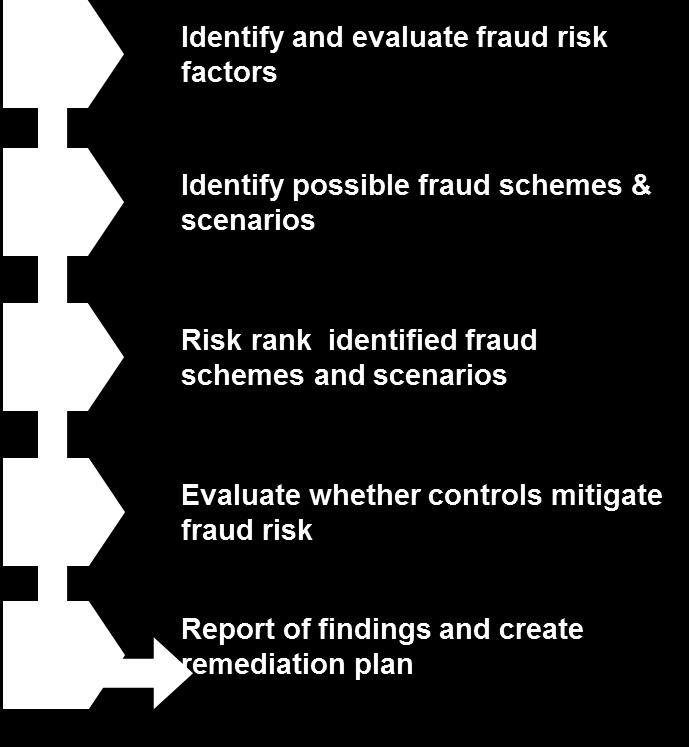 Fraud risk assessments Evaluate Controls Internal Audit is often well positioned to assist 1.