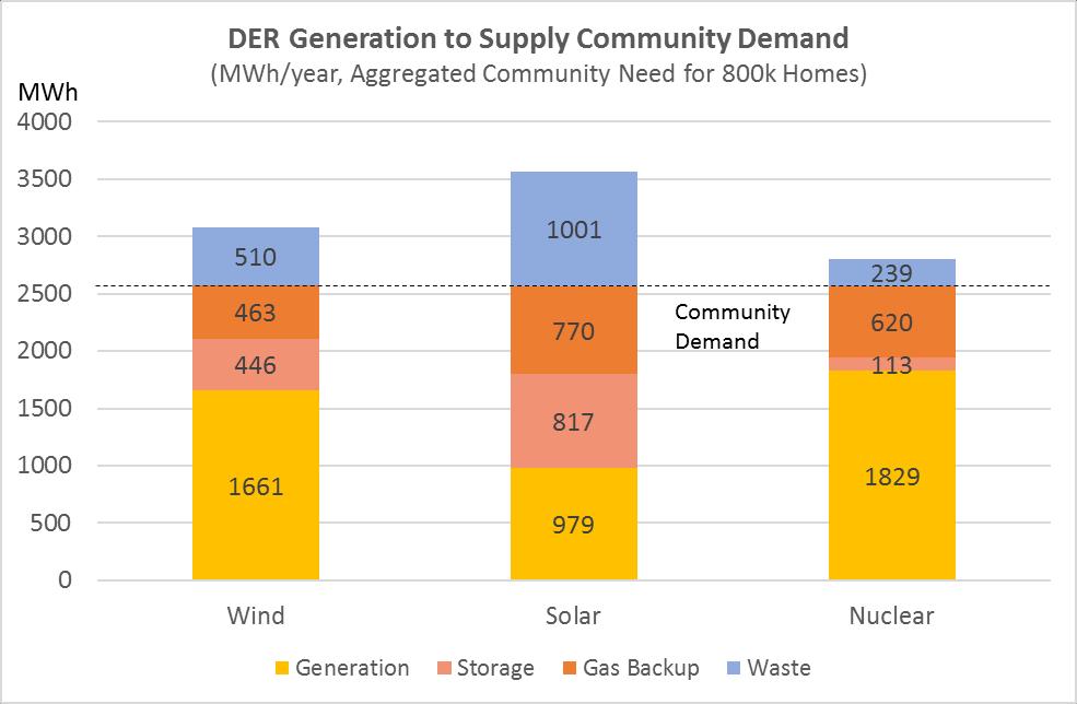 Figure 87 illustrates for each DER option how each energy source contributes to meeting the community demand.