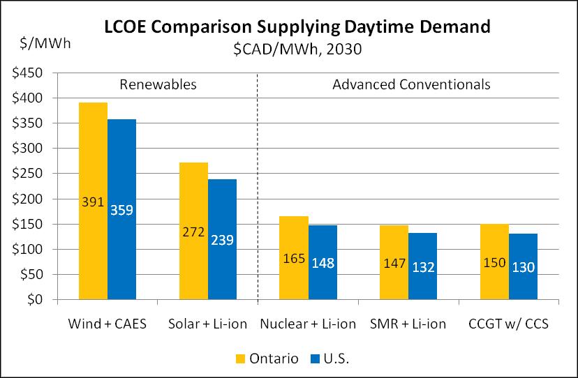 Figure 89 Ontario vs. U.S. LCOE Comparison Supplying Daytime Demand The cost implications are based on several factors.
