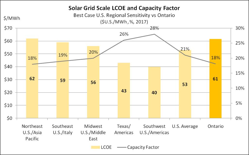 leading to solar LCOEs of $40/MWh. Ontario s solar power will be over 50% more costly than in those sunny U.S. states for the same installed equipment.