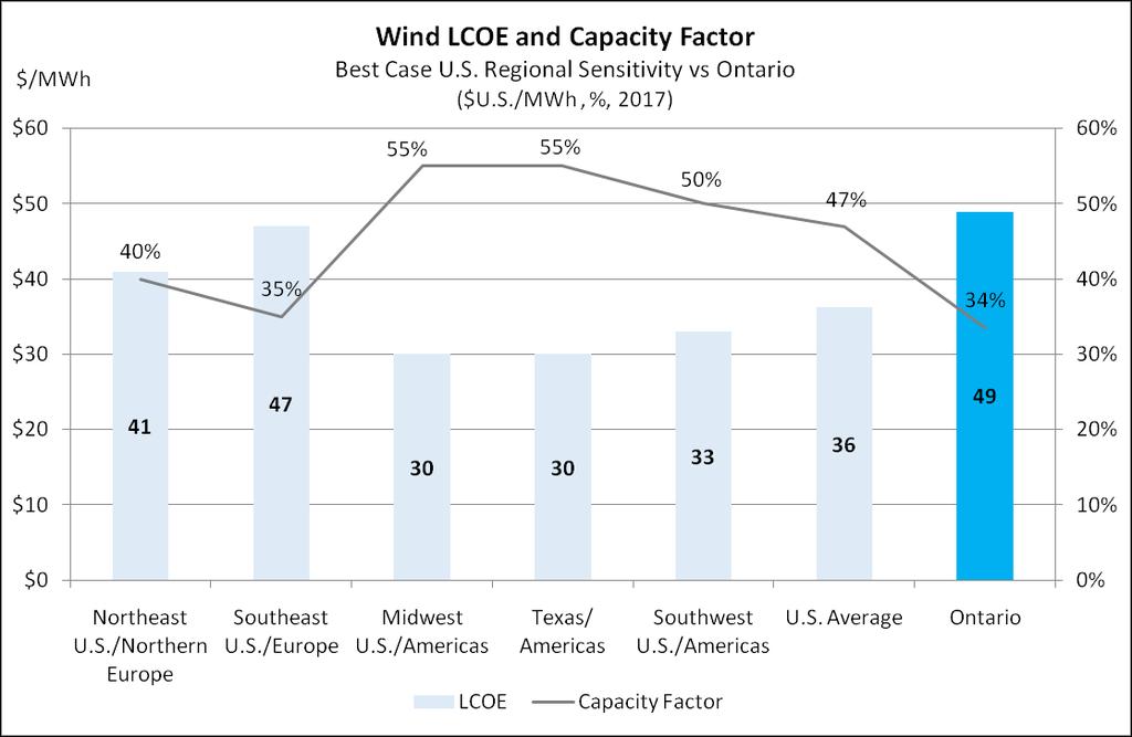 Figure 95 Wind (Grid-Scale) LCOE and Capacity Factor 6.