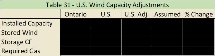 6.4.2 Wind Capacity Factor Implications Figure 106 illustrates the capacity factor differences by month for Ontario and the U.S.