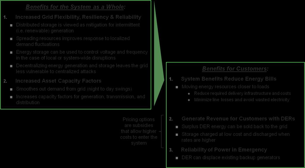 Figure 3 DER s Promised Benefits to the Electricity System and Consumers System benefits are mostly enabled by the capabilities of storage and fall into two main categories: 1.