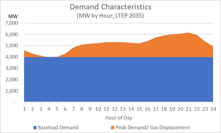 Figure 6 Ontario s Capacity Gap Supply Needed for Baseload and Peak Demand Profiles To provide a baseload function, storage must smooth intermittent renewables at a lower cost than low emission