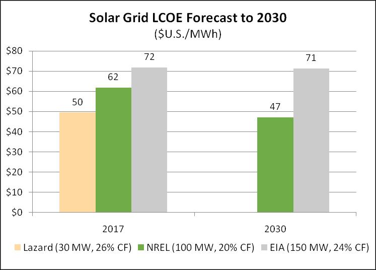 Figure 18 Grid-Scale Solar LCOE Forecast to 2030 4.1.2 Wind Cost Assumptions Wind capital costs were projected by the EIA, Leidos, Lazard, and NREL.