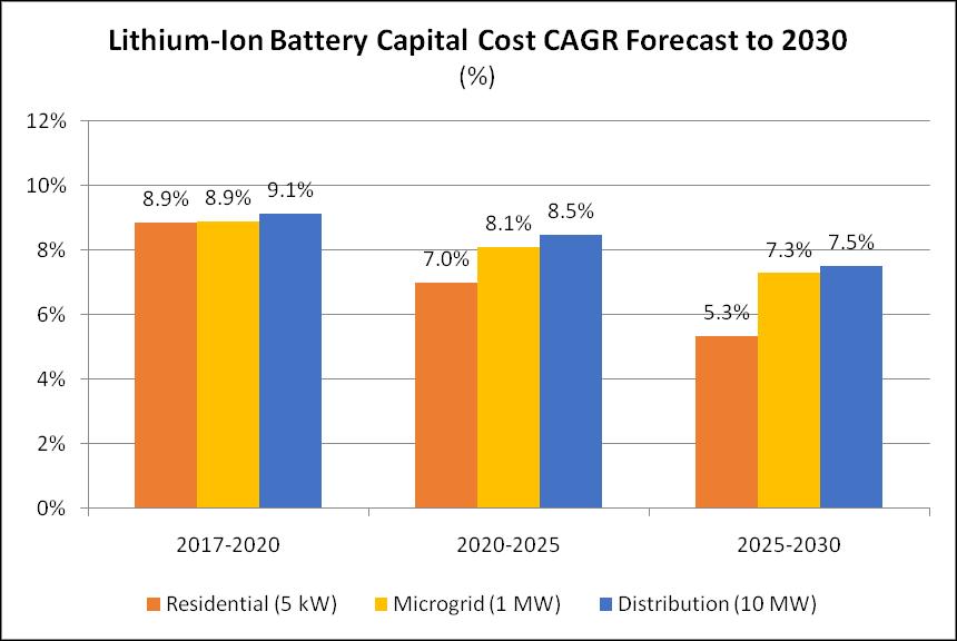 Figure 23 Lithium-Ion Battery Capital Cost CAGR Forecast to 2030 The resulting capital cost forecast for the three scales of storage is provided in Figure 24.