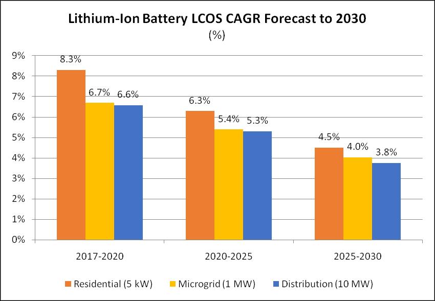 Figure 26 Lithium-Ion Battery LCOS CAGR Forecast to 2030 The net LCOS forecast is shown in Figure 27, reflecting a cost of $111/MWh for the community- scale (microgrid) Li-ion battery solution in