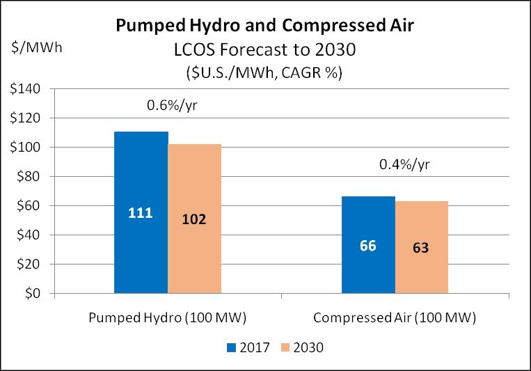 Figure 28 shows modest declines between 2017 and 2030 of 0.6% and 0.4% per year in average forecast costs for pumped hydro and CAES respectively.