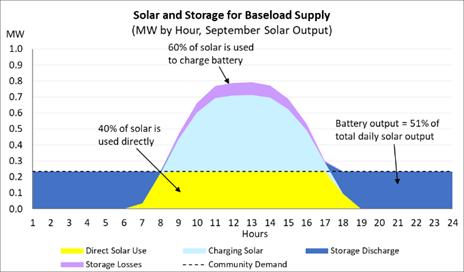Two demand profile scenarios are illustrated in Figures 36 and 37: daytime demand; and, baseload demand.
