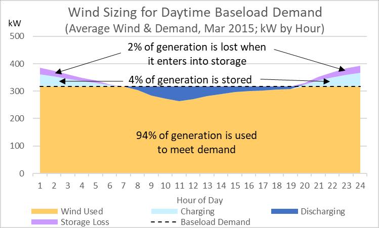 plant supply alternative. For the average Ontario day in March, storage would be sized to capture 20% of wind energy.