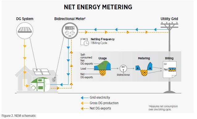 Figure 42 Net Energy Metering In this manner, a PV owner in Ontario is avoiding paying the global adjustment.