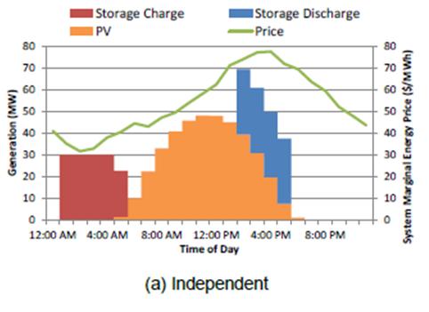Figure 44 Storage Charging During Low Cost Overnight Periods In this case, the storage is not being used to support the solar output in any way, it is being used to independently maximize the