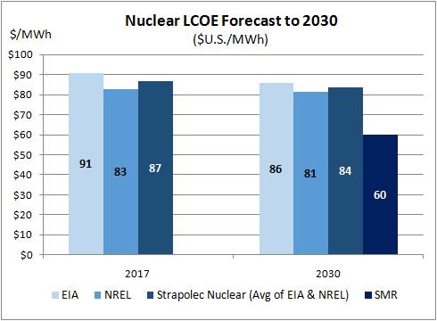 Figure 46 Nuclear LCOE Forecast to 2030 Figure 47 Combined Cycle Gas Turbine with CCS LCOE Forecast to 2030 Both capital costs and