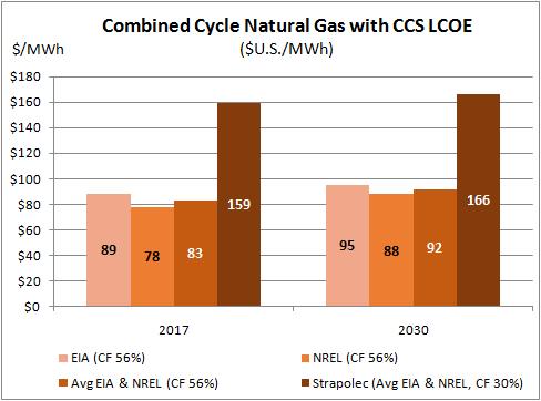 While the EIA and NREL have current estimates for CCS, these estimates grow in the future before starting their modest declines.