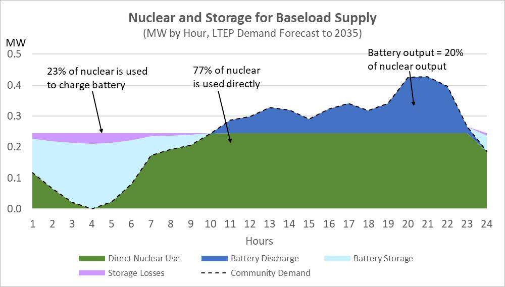 Figure 49 Nuclear and DES for Daytime Supply To supply the daytime demand scenario, storage and nuclear are combined to emulate a gas plant supply.