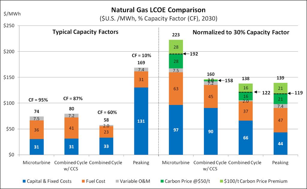 Figure 50 Natural Gas-Fired Generation LCOE Comparison The right side of the figure compares the LCOE of each generation type for an installation with a 30% capacity factor.
