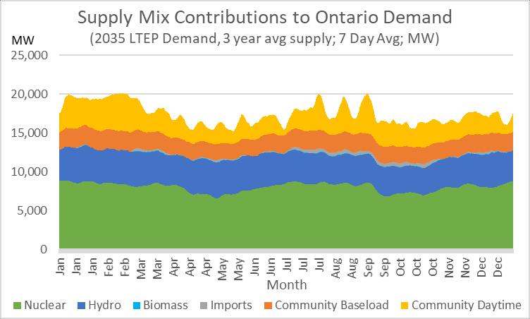 Figure 53 illustrates the contributions that existing and committed nuclear, hydro, biomass, and import supplies provide, and the gap of community baseload and daytime demand that could be filled by