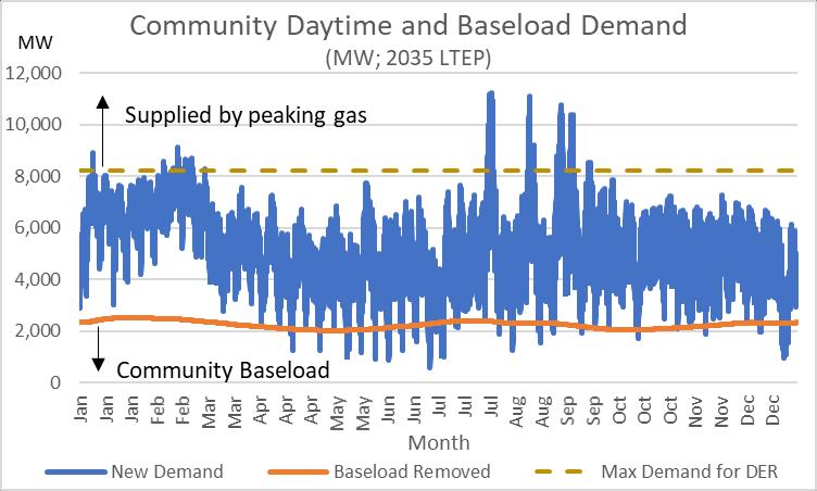 Figure 54 Components of Community Demand A demand of 2,250 MW is assumed to be met by a future baseload supply.
