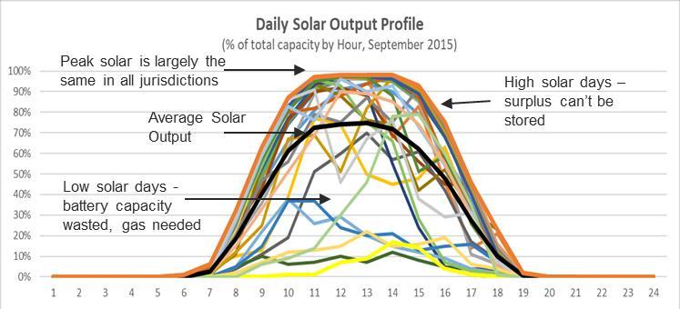 5.2.1 Solar-Based DER Daily Daytime Operation and Daily Intermittency Solar can have significant variations in output from hour to hour and day-to-day.