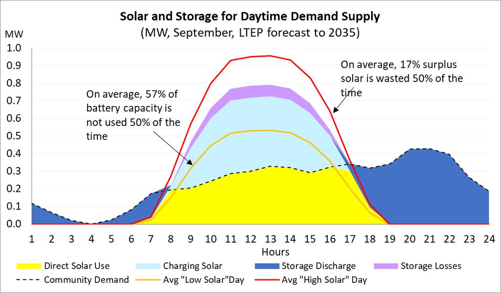 Figure 58 Solar and Storage for Daytime Demand Supply The amount of solar output that exceeds the battery capacity is illustrated by the redline in Figure 58.