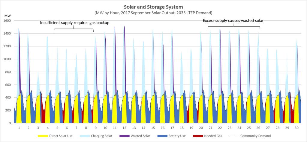 Similarly, the average amount of solar output when there is a shortfall is illustrated by the yellow line in Figure 58.