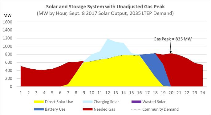Figure 62 Solar and Storage System with Unadjusted Gas Peak Figure 63 Solar and Storage System with Gas Averaged as Percent of Demand 5.