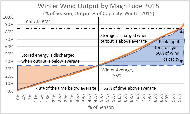 Figure 65 Winter Wind Output as a % of Capacity For a scenario where a constant baseload supply is provided from the DER system, the chart highlights two implications: 1.