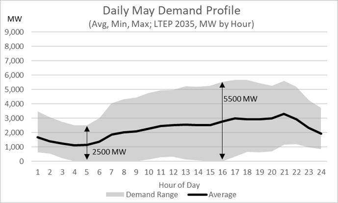 This circumstance should favor solar-based DER systems as the solar generation also comes on during the day with storage providing less of the daytime demand as compared to the wind-based DER or