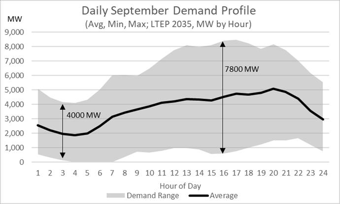 Figures 76, 77, and 78 illustrate the range of hourly demand that can occur over the day in the design reference months of March (wind), May (nuclear), and September (solar).