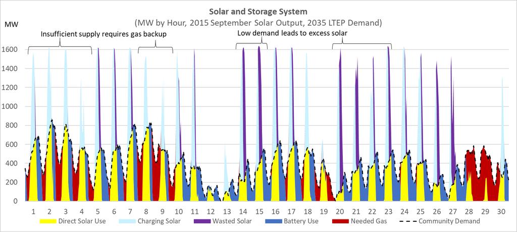 5.4.3 Implications of Demand Fluctuations on DER options The fluctuations in demand present different challenges for each DER option. 5.4.3.1 Implications of Demand on Solar-Based DER As discussed earlier, the solar-based DER model was sized to optimally supply the demand from an average September day.