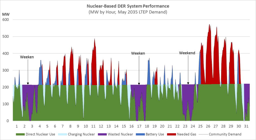 5.4.3.3 Implications of Demand on Nuclear Baseload-Supplied DES The nuclear baseload-supplied DES model was sized to optimally supply the average May demand.