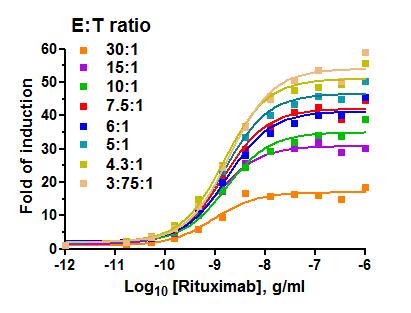 Optimization of NFAT-Luc assay by Promega Based on Rituxumab and CD-20 expressing target cells Critical Assay Parameters Constant Effector cell number Other parameters tested: Assay buffer: serum