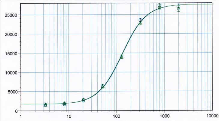 Final Optimized Assay; Compromise: Maximum # Points on Hillslope and Well Defined (2 Points) Asymptotes.