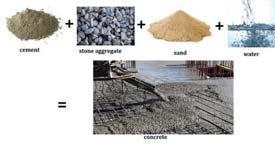 Concrete Material Mixing Ratio Mixing ratio will change depending on aggregate size and final use of the concrete, but a good starting point would be: 1 part cement + 2 parts sand + 3 part aggregate