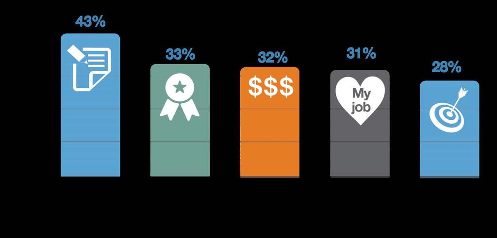Employer Brand Has Never Been More Important Brand Reputation is the 2nd Most