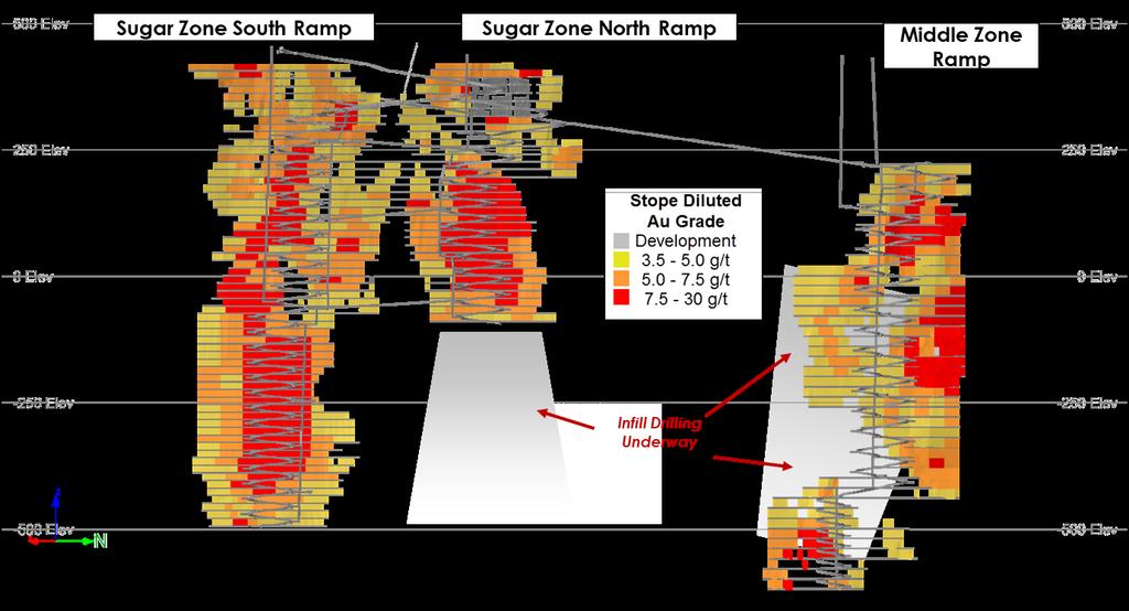 Mine Plan Longitudinal longhole retreat stoping was selected as the mining method based on a favourable geometry, geotechnical understanding and the success of the Bulk Sample program completed in