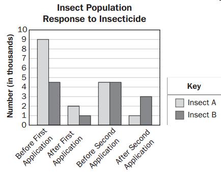9. Scientists and farmers studied how populations of insects on a farm changed after the farmer started using an insecticide on the crops.