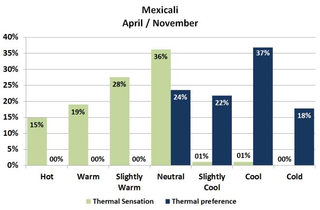 tolerate the thermal condition at the time of the survey, but only 12.7% said the same in Hermosillo (Table 5).