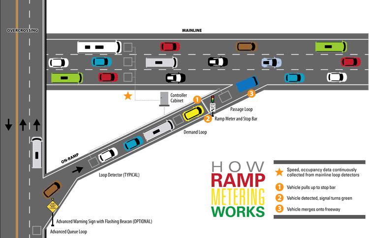 Coordinated closed loop ramp metering is the foundation of Managed Freeways Traditional ramp metering uses feed-forward logic in an open loop control system The upstream freeway mainline volume (q in