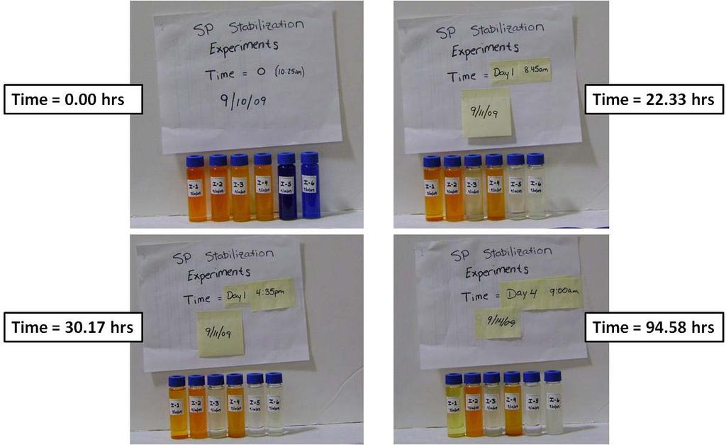 Bromothymol Blue Used as a Probe Compound to Measure Mixture Stability of Persulfate with