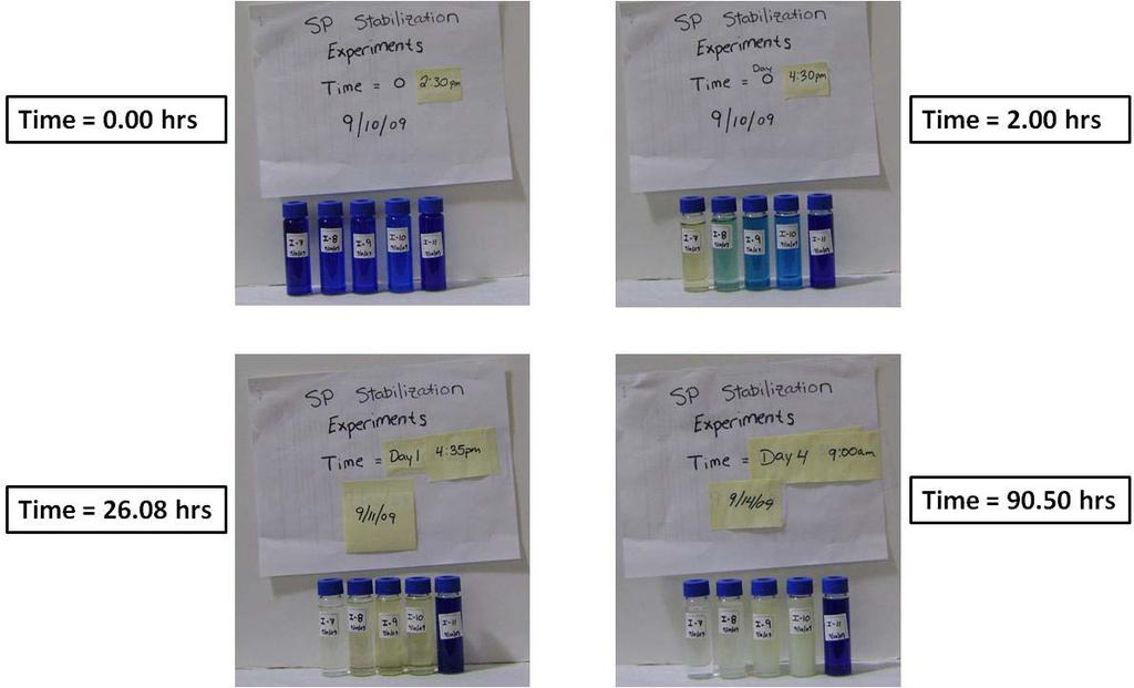 Bromothymol Blue Used as a Probe Compound to Measure Stabilization of Alkaline