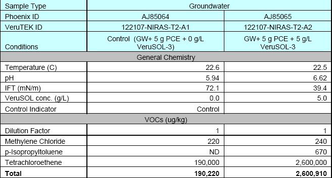PCE Solubility Enhancement Tests Skuldelev Area III Solubility Enhancement Factor = 13.