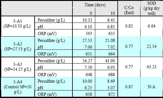 Persulfate Soil Oxidant Demand Tests