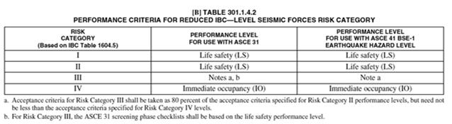 2012IEBC Page 13 301.1.4.1 - Compliance with IBC level seismic forces 2012 IEBC Fundamentals Workbook Page 16 37 2012 IEBC Fundamentals Workbook Page 16 38 2012 IEBC Page 14 301.1.4.2 - Compliance with reduced IBC level seismic forces Compliance Methods 1.