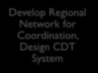 Network for Coordination, Design