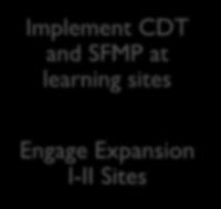 SFMP at learning sites Engage