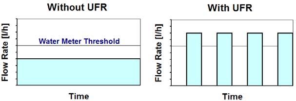 The UFR begins to operate at very low flow rates and creates batches of flow that the water meter can measure (figure 7).