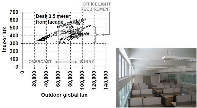 Daylight Measurements Lighting consumption: 0.