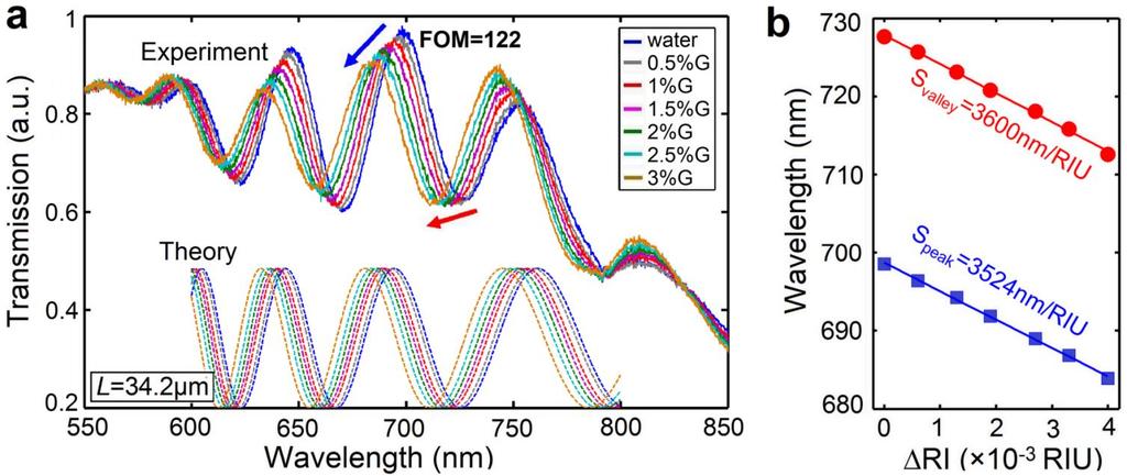 Plasmonic Mach-Zehnder interferometer 1. Sensitivity: 3600 nm/riu 2. Figure of merit: 122 3. Further improvement possible Sensitivity: 178 nm/riu for nanoparticles, Nano Lett.